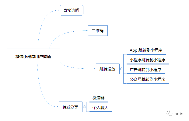  数据建模：不同终端如何进行渠道追踪？