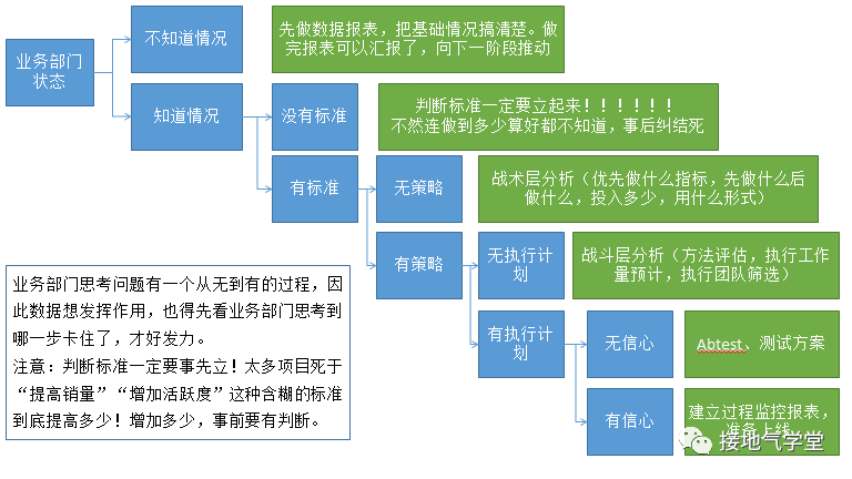 没有数据分析思路，该怎么办？