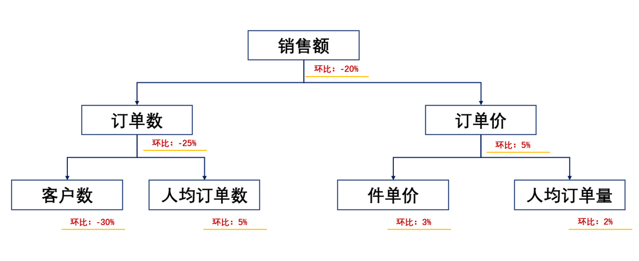  数据分析人员在企业中的3大作用