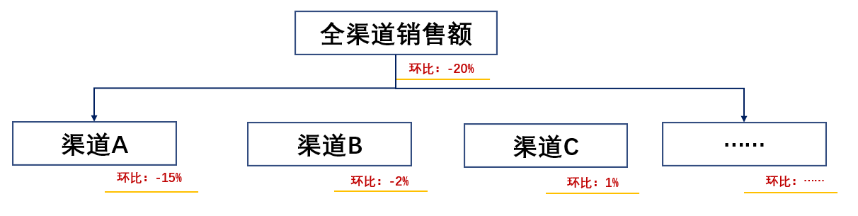  数据分析人员在企业中的3大作用