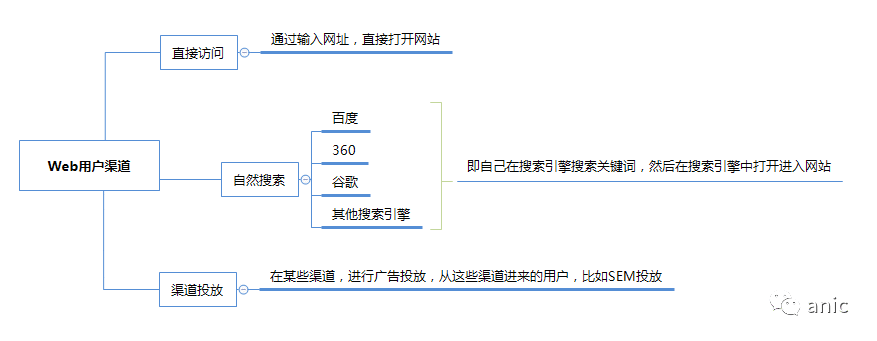  数据建模：不同终端如何进行渠道追踪？