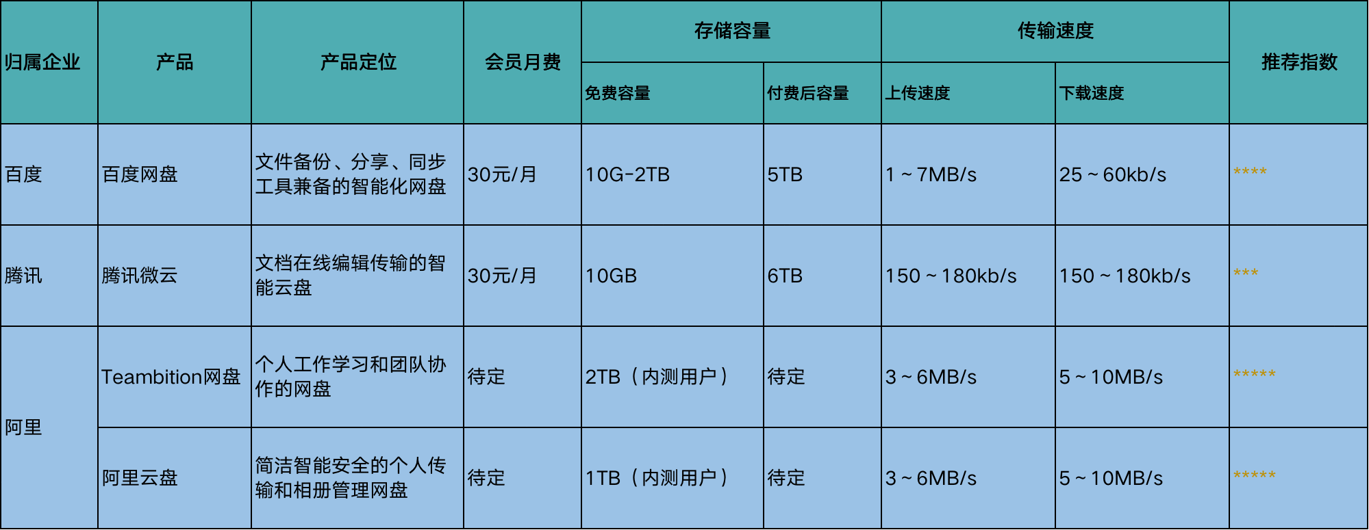  个人网盘市场重掀热潮， 深度评测BAT网盘，哪款最适合你？