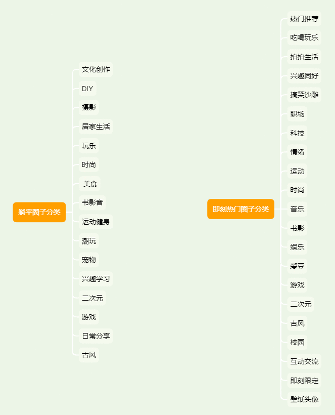  产品分析 | 泛兴趣社区—躺平 垂直领域社区—好好住