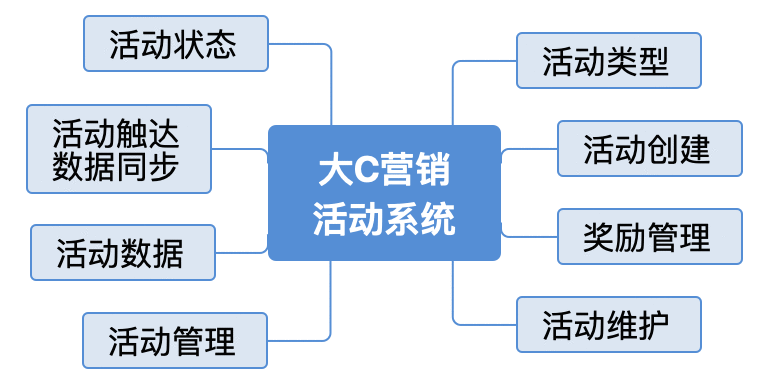  “互联网+用工模式”：用户营销活动系统解析