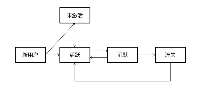 《数据中台实战》：用户生命周期分析