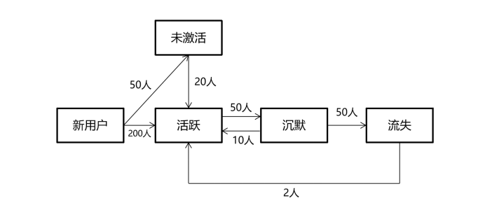 《数据中台实战》：用户生命周期分析