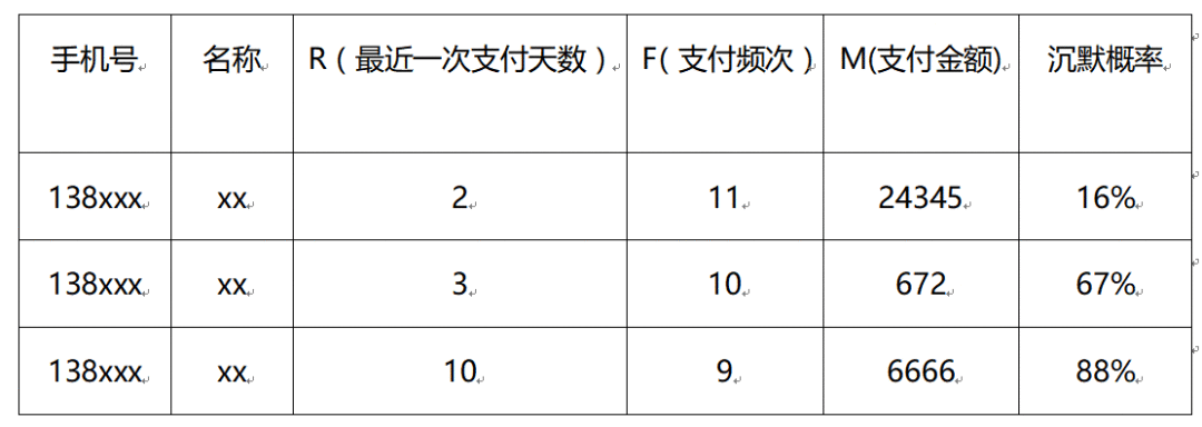 《数据中台实战》：用户生命周期分析