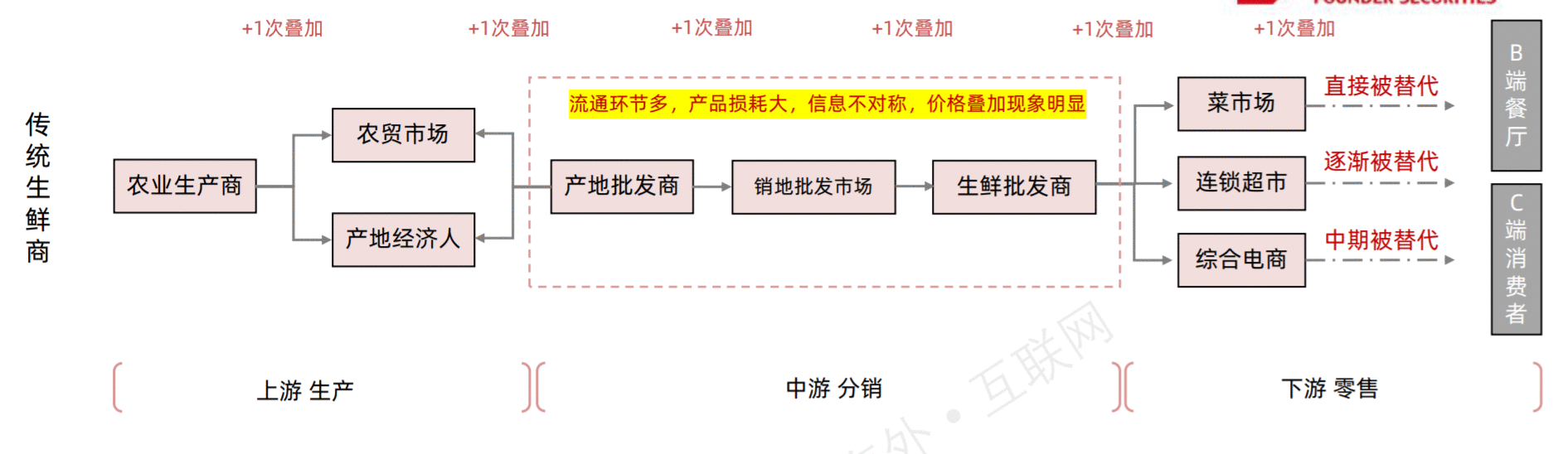  社区团购行业观察：当前渠道端情况分析