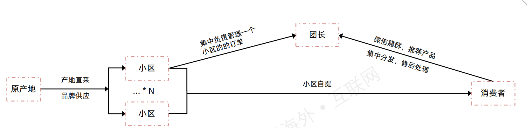  社区团购行业观察：当前渠道端情况分析