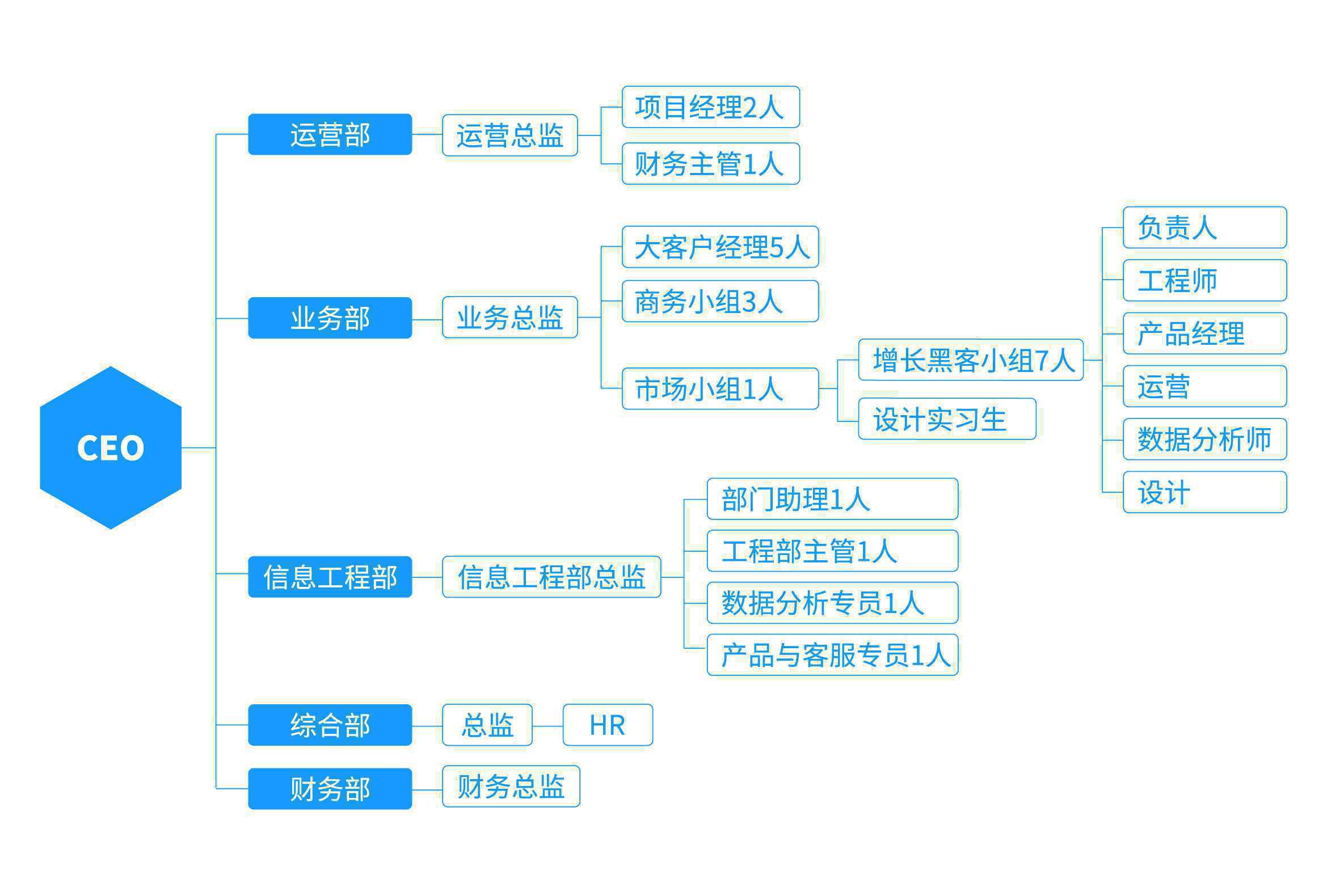  互联网企业中的数据增长小组