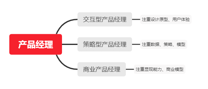  转岗产品经理，应该准备些什么？