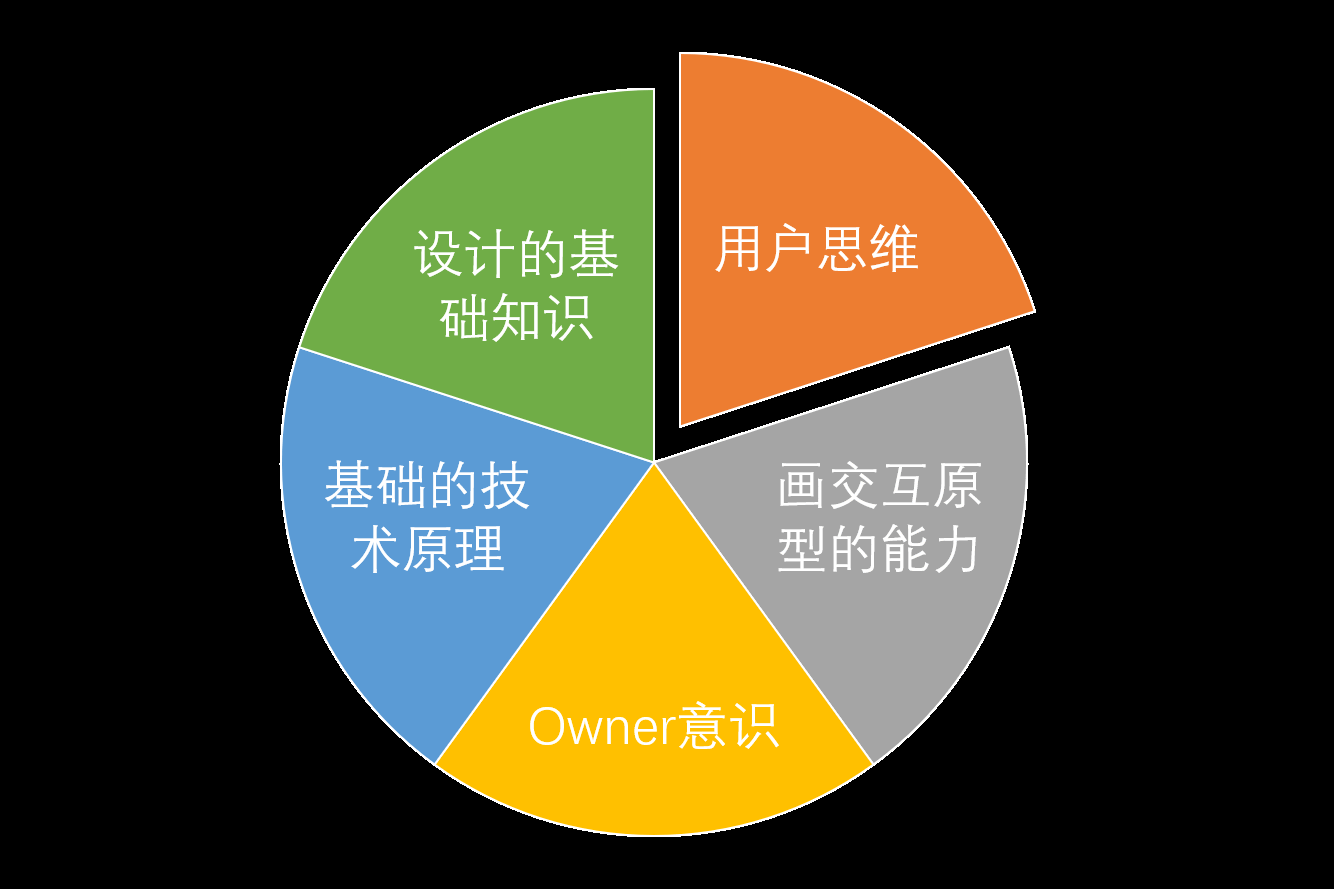  转岗产品经理，应该准备些什么？