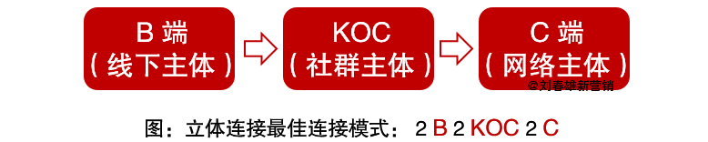 立体连接三大关键词：KOC、场景、体验