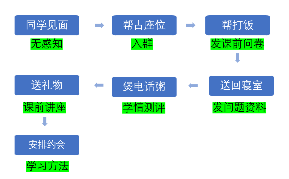  培训机构线上引流12钗之（7）：“卧底”学而思，揭秘课前预热流程