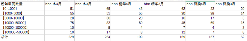  热门品牌实战数据总结：小红书B站投放策略