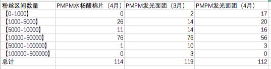  热门品牌实战数据总结：小红书B站投放策略