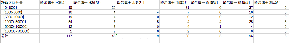  热门品牌实战数据总结：小红书B站投放策略