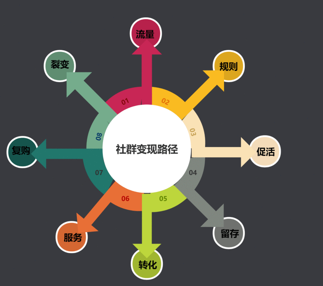  8个步骤教你自建社群变现的闭环，门店实操裂变拓客千人