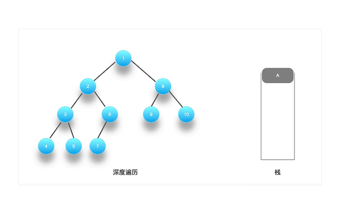  Axure教程：如何用Axure实现进栈和遍历效果