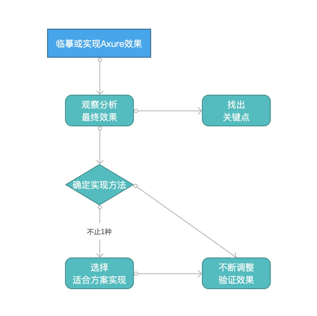  Axure教程：如何用Axure实现进栈和遍历效果