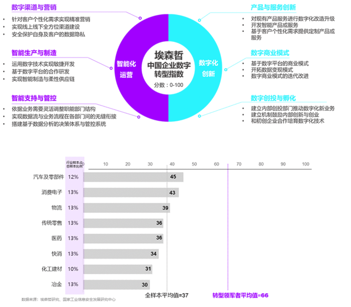  汽车行业营销领域数字化平台（3）：数字化转型的驱动力与方向