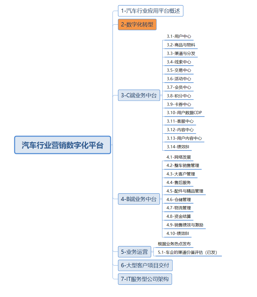  汽车行业营销领域数字化平台（3）：数字化转型的驱动力与方向