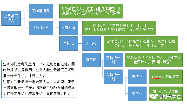  数据分析成果落地难？你需要注意这五个问题