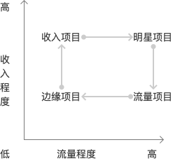  做为一个业务负责人，新接手一个项目时候该怎么办？