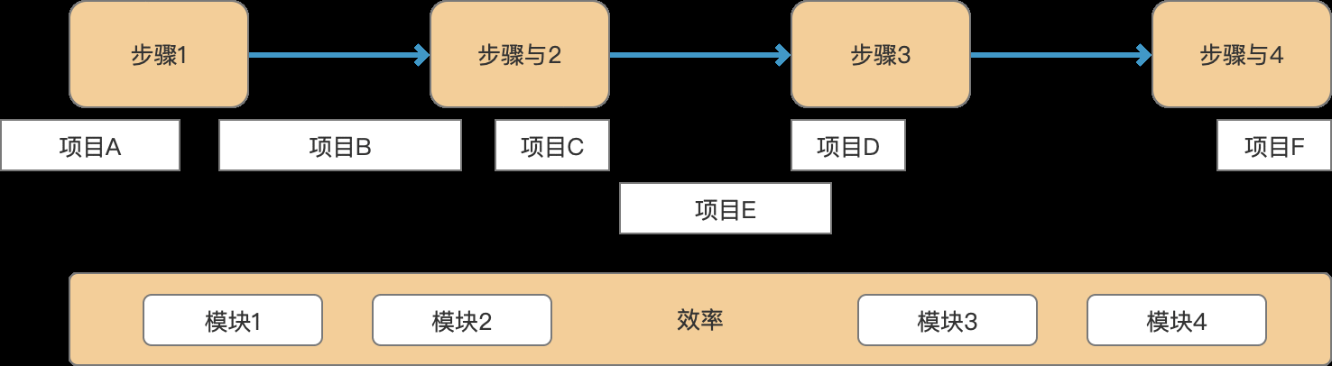  做为一个业务负责人，新接手一个项目时候该怎么办？