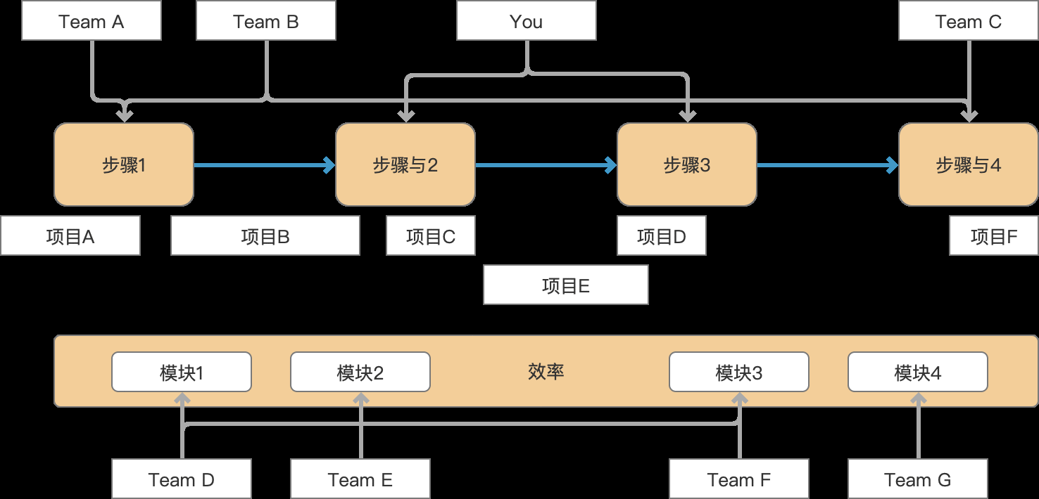  做为一个业务负责人，新接手一个项目时候该怎么办？