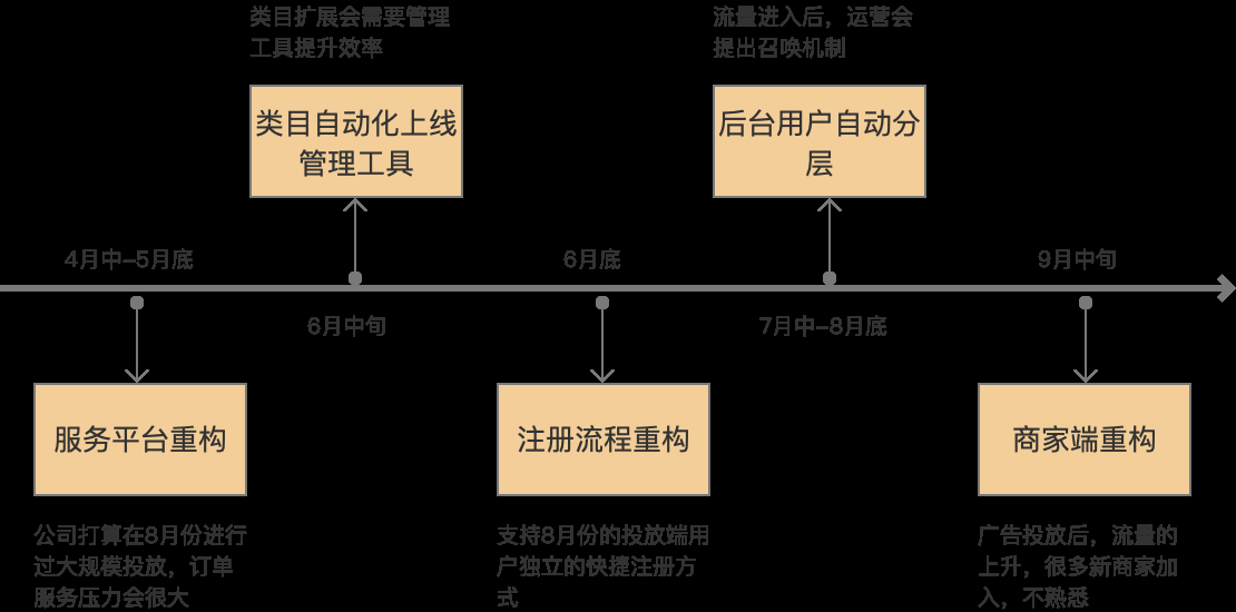  做为一个业务负责人，新接手一个项目时候该怎么办？