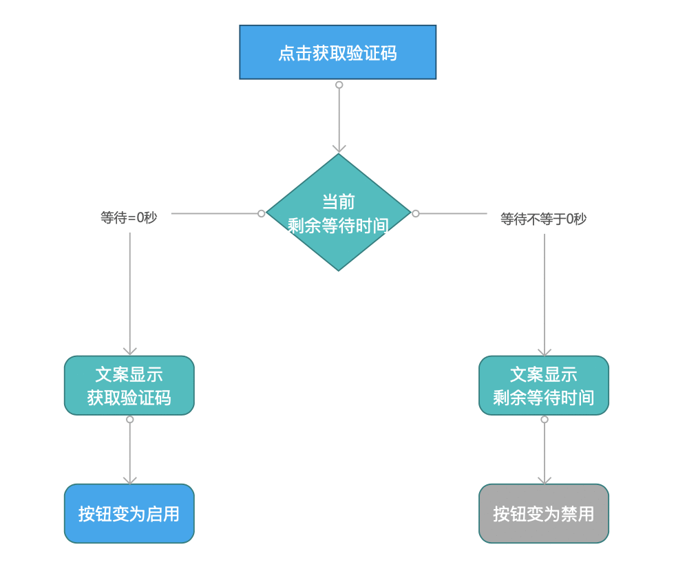  Axure教程：获取验证码倒计时效果的实现