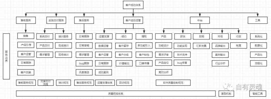 SaaS客户成功闲谈篇（一）