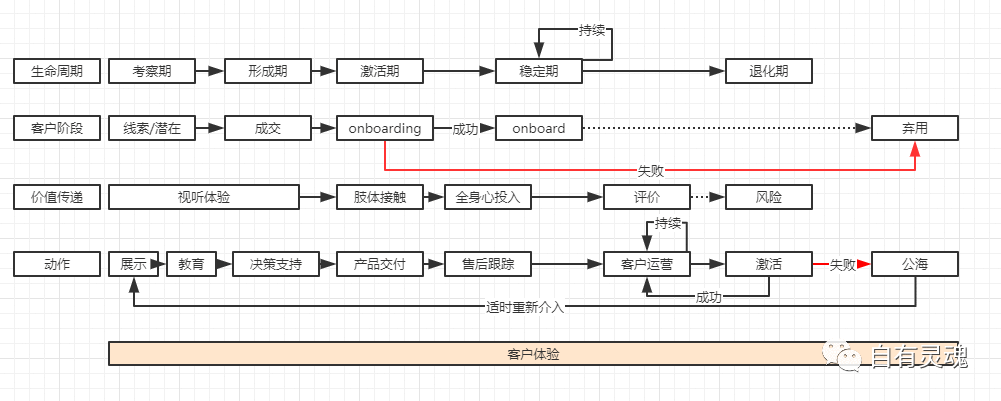 SaaS客户成功闲谈篇（一）