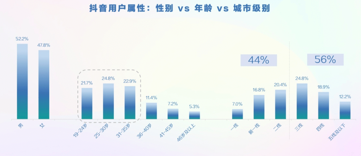  2019年抖音数据报告的分析探究