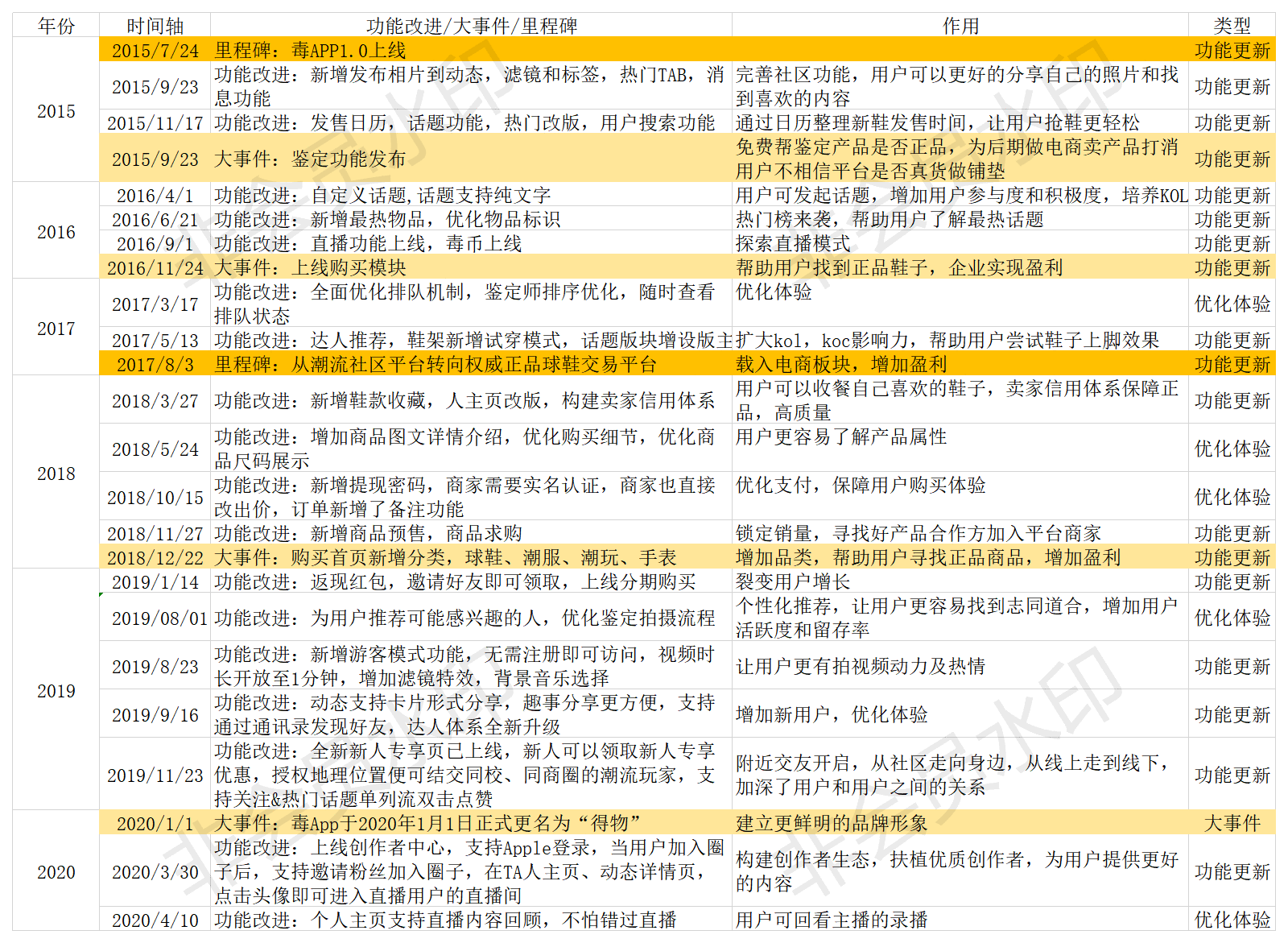  产品体验报告 | 得物（毒），电商界的黑马