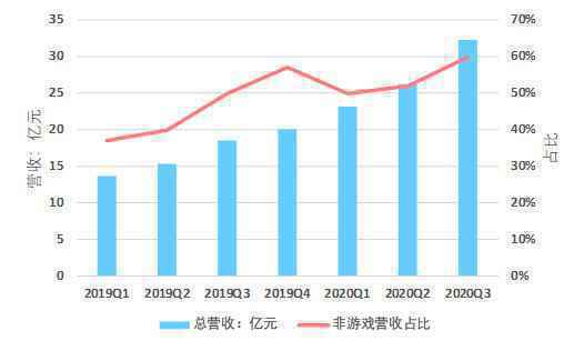  bilibili——差异化的商业道路