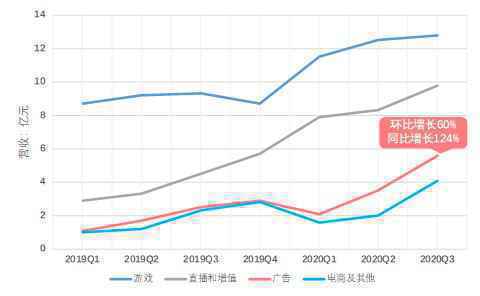  bilibili——差异化的商业道路