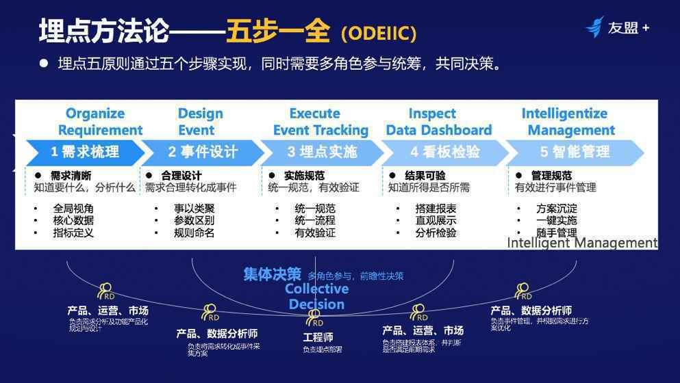 【干货】埋点还是埋雷？ 十年数据分析经验，教你如何结构化埋点！