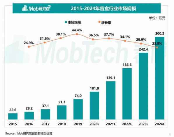  小小盲盒成就千亿市值，背后包含哪些产品思维？