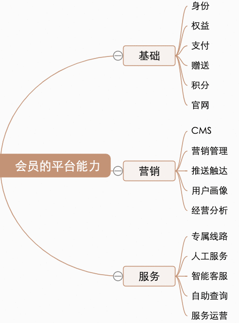  如何搭建和运营会员产品的核心能力？