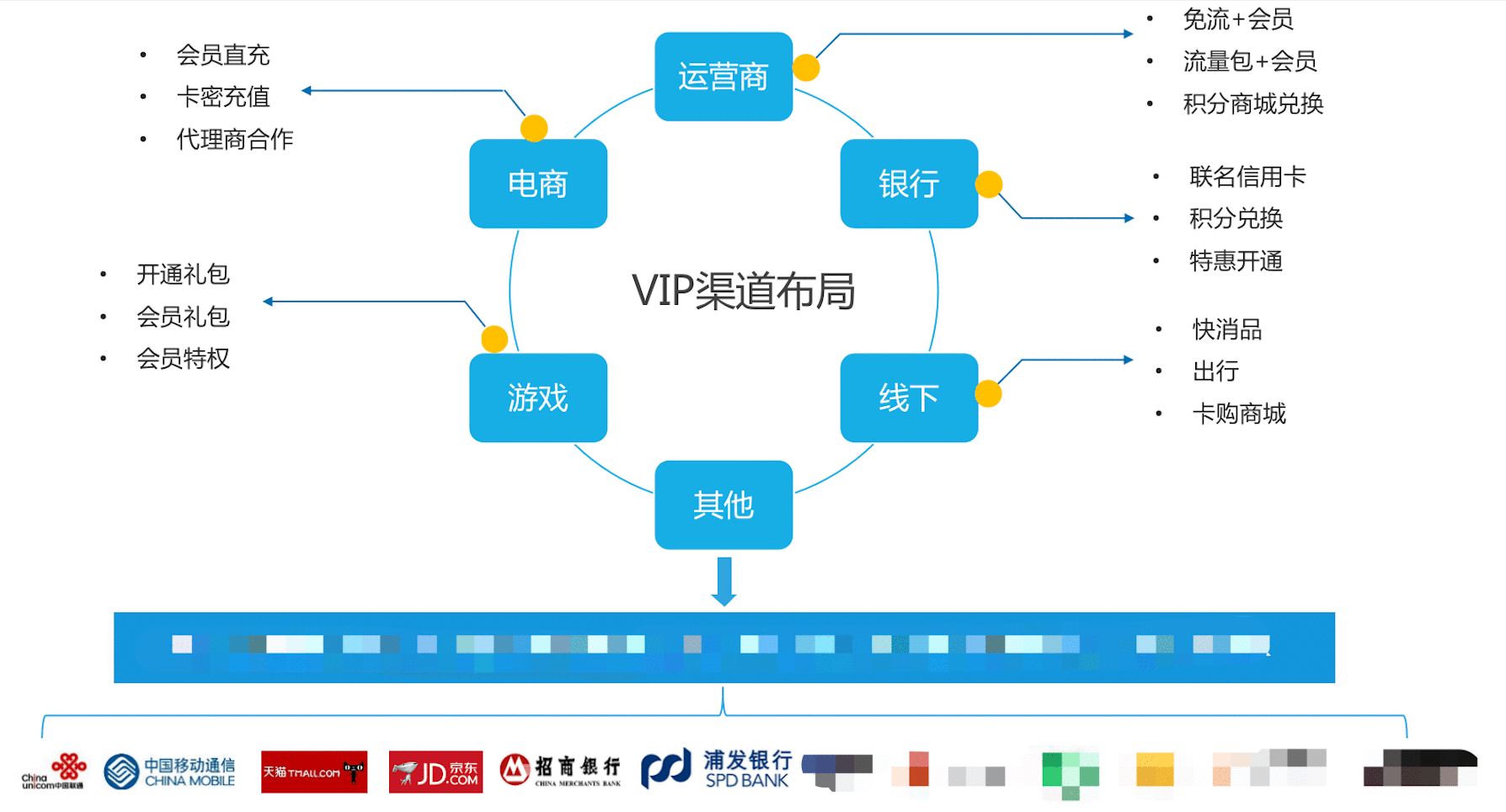  如何搭建和运营会员产品的核心能力？