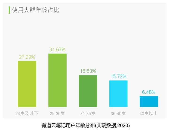 有道云笔记产品分析报告-2020年4月