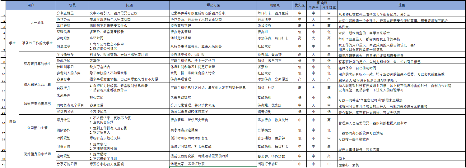  待办清单类产品需求规划说明书