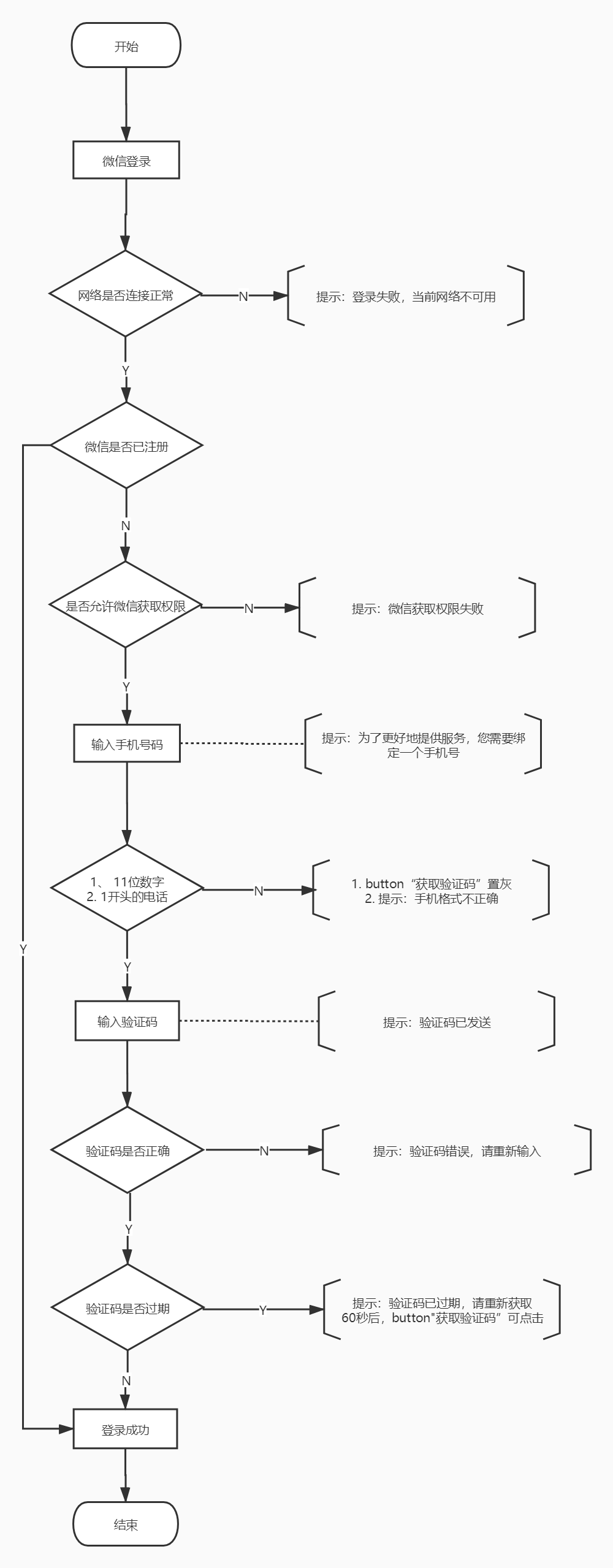  待办清单类产品需求规划说明书