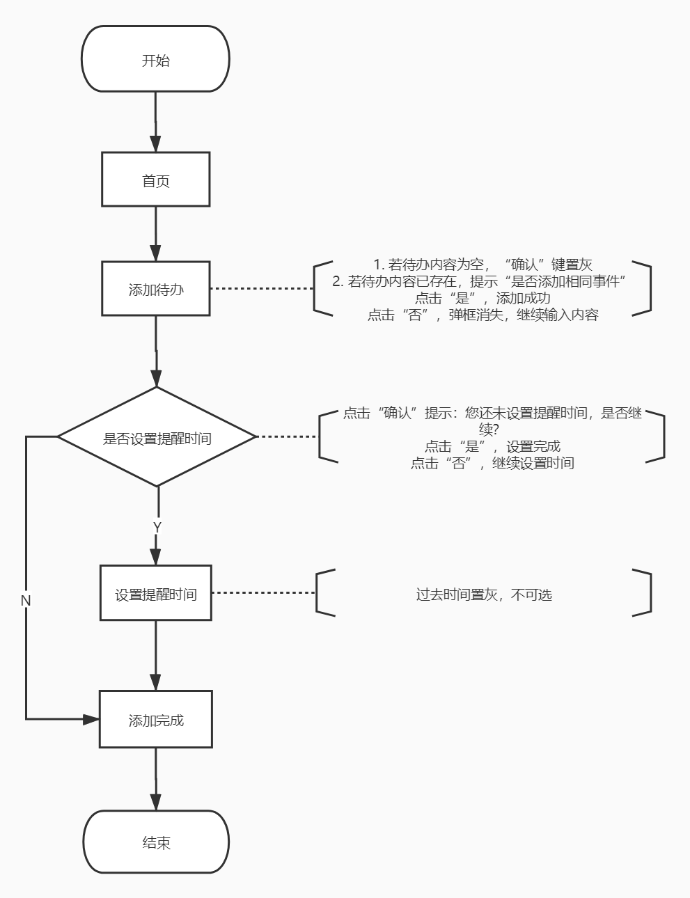  待办清单类产品需求规划说明书