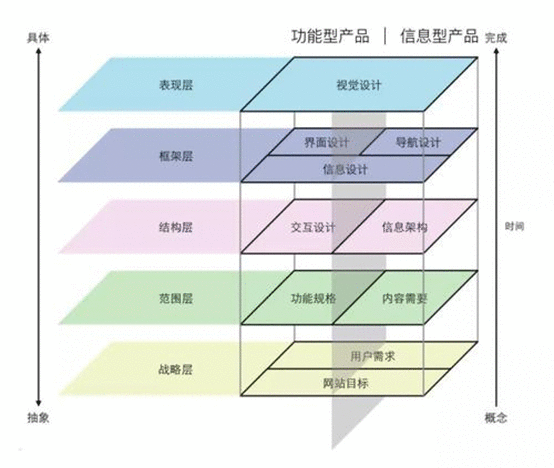 “用户体验要素”下的需求分析