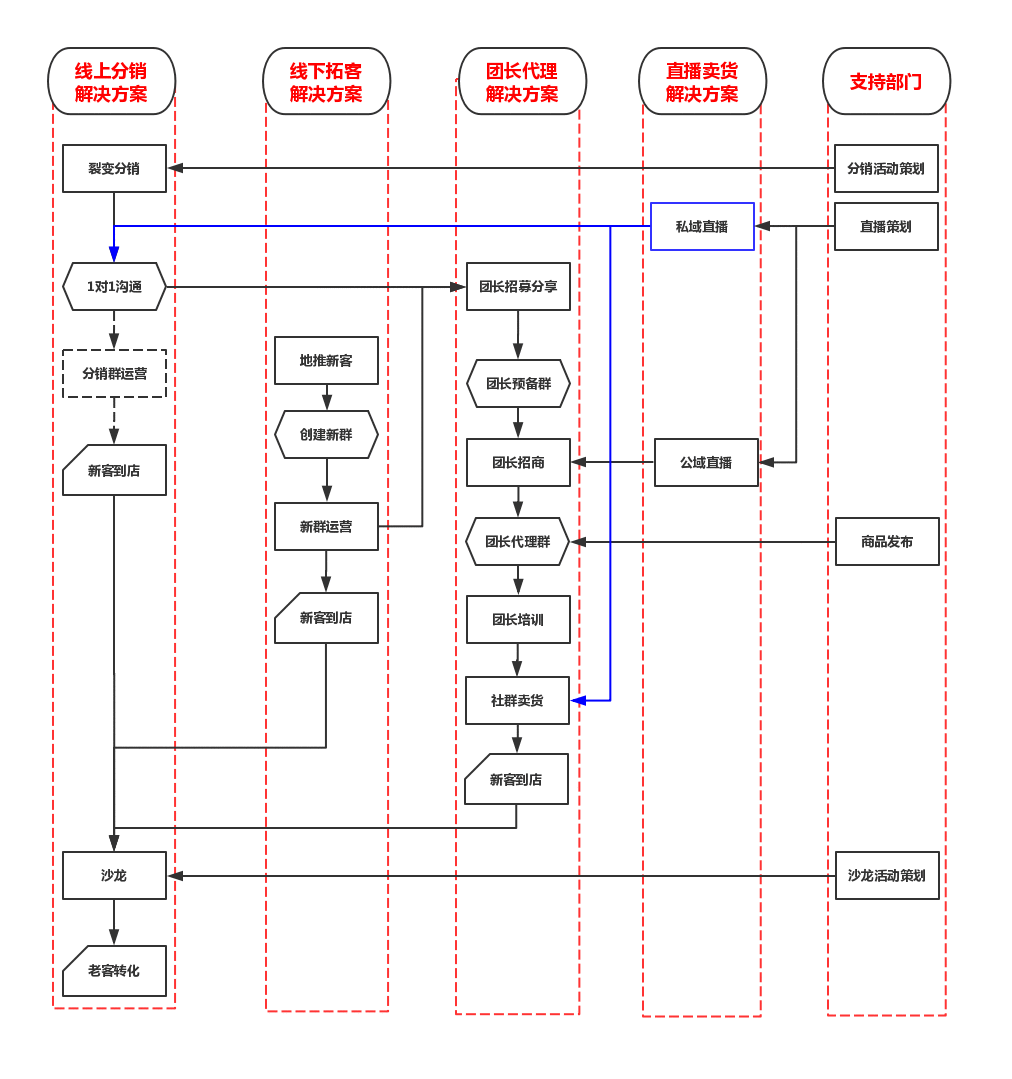  服务美业客户6个月，搭建出了美业社群营销商业模型（上）