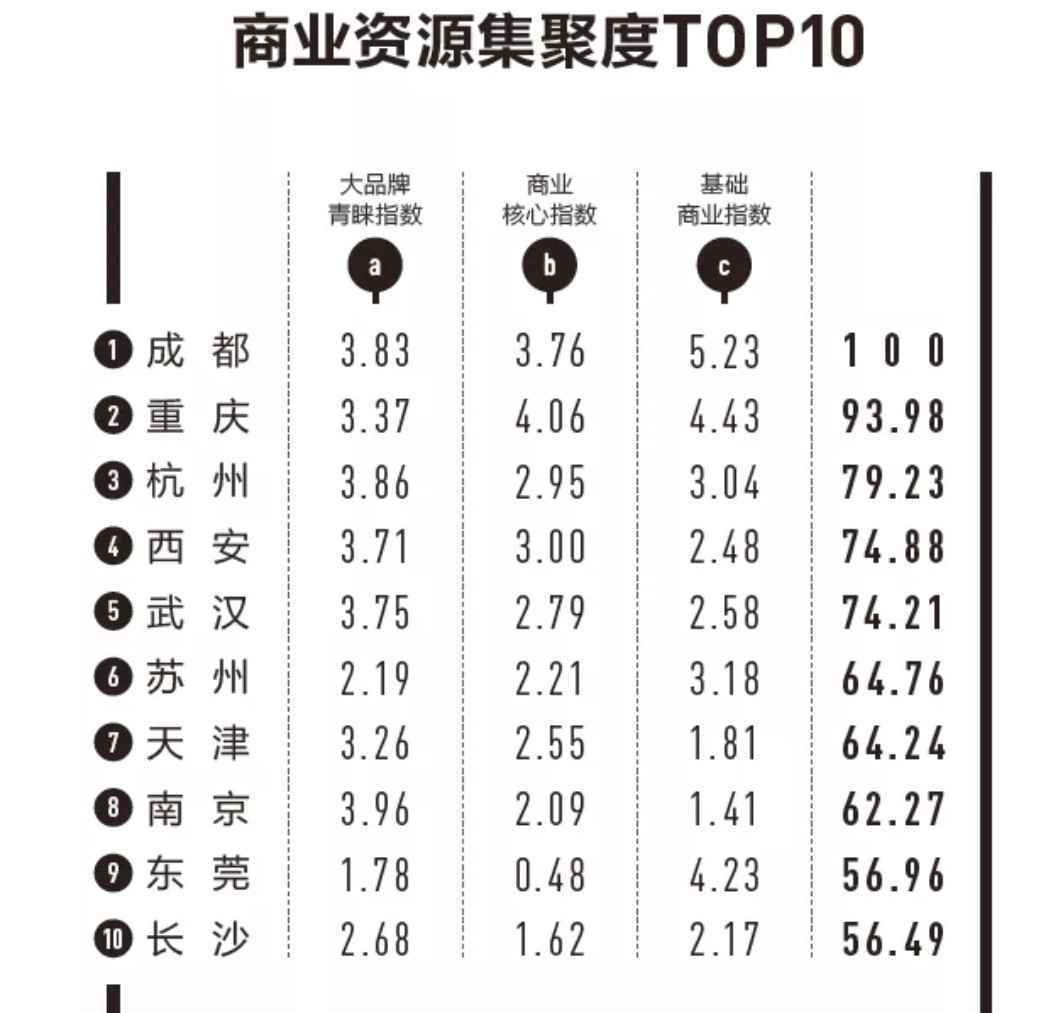  数据解读中国城市商业格局