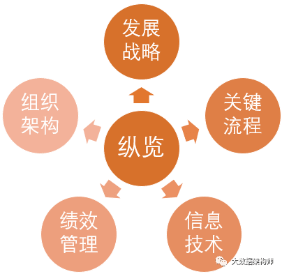 什么才叫做懂业务？分析的5个层次。